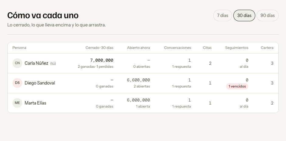 El reporte por persona con tres asesores: importes cerrados, conversaciones, citas y un seguimiento vencido marcado.