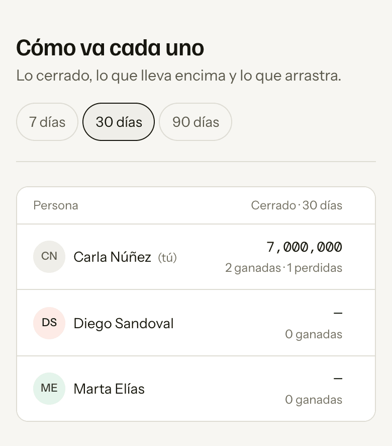 El reporte por persona con tres asesores: importes cerrados, conversaciones, citas y un seguimiento vencido marcado.