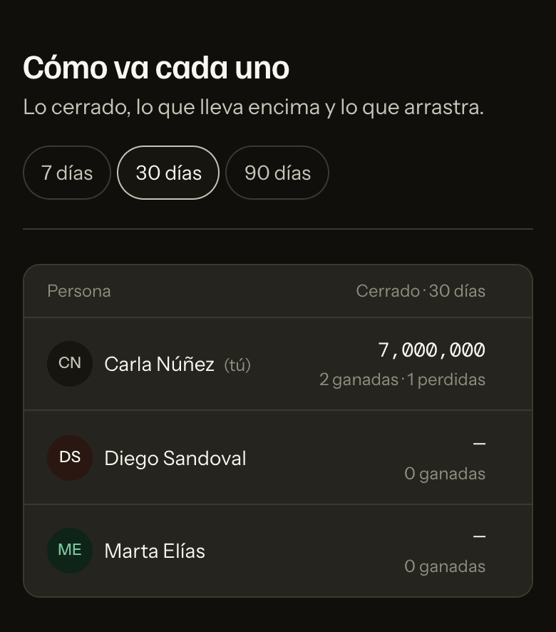 El reporte por persona con tres asesores: importes cerrados, conversaciones, citas y un seguimiento vencido marcado.